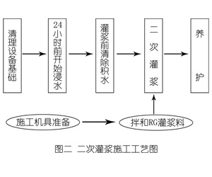 麻章灌浆料施工工艺—文字完整版